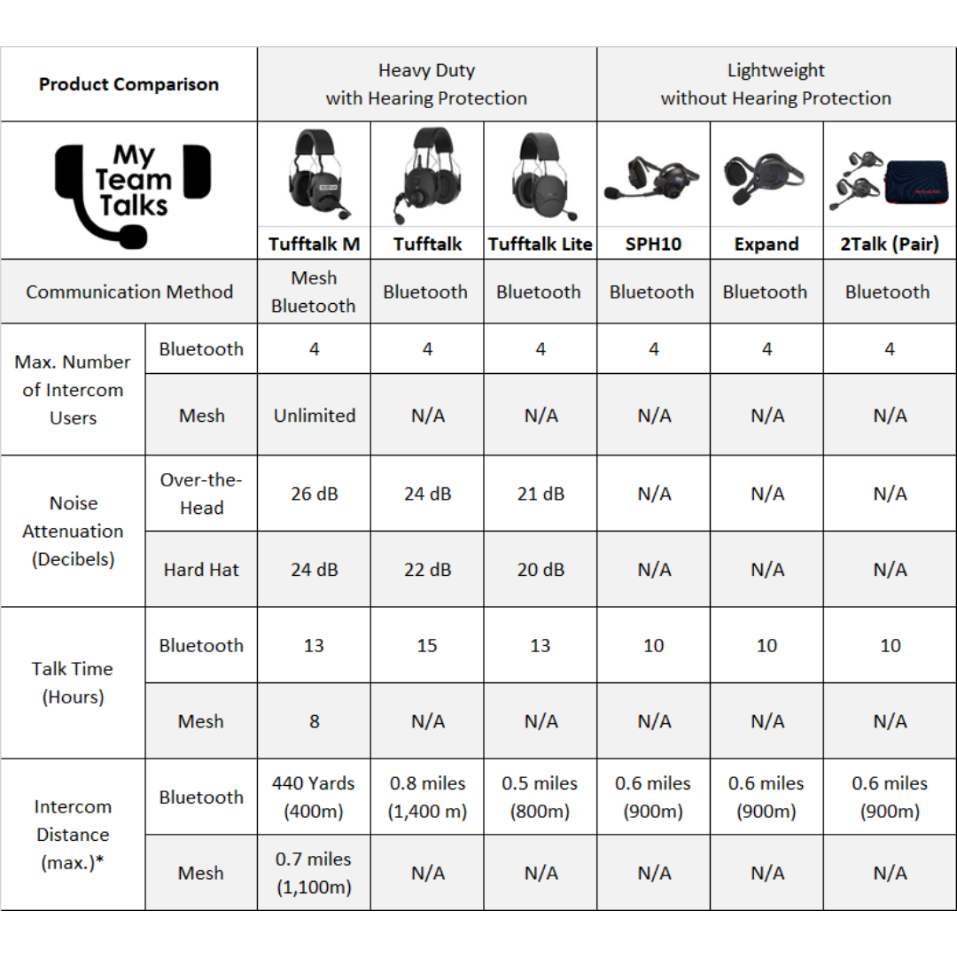 Comparison sheet of 2Talk, Expand Boom Mesh, SPH10, Tufftalk, Tufftalk lite, and Tufftalk M. Shows users, decibels, talk time, and distance. 2Talk is known as marriage savers.