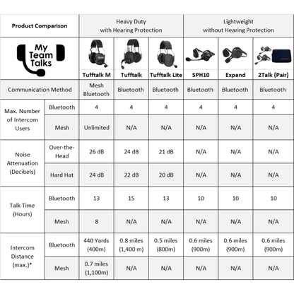 Comparison sheet of 2Talk, Expand Boom Mesh, SPH10, Tufftalk, Tufftalk lite, and Tufftalk M. Shows users, decibels, talk time, and distance. 2Talk is known as marriage savers.