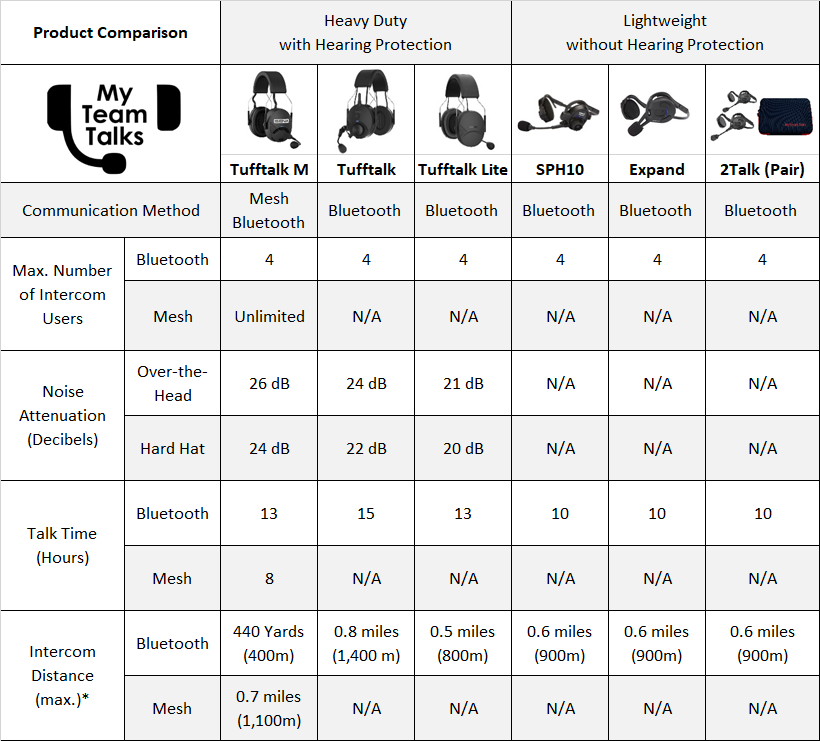 Comparison sheet of 2Talk, Expand Boom Mesh, SPH10, Tufftalk, Tufftalk lite, and Tufftalk M. Shows users, decibels, talk time, and distance. 2Talk is known as marriage savers.